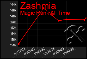 Total Graph of Zashmia