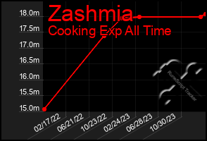 Total Graph of Zashmia