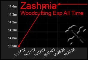 Total Graph of Zashmia
