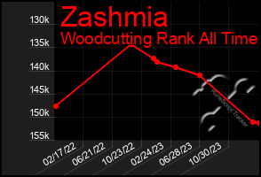 Total Graph of Zashmia