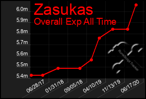 Total Graph of Zasukas