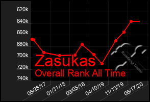 Total Graph of Zasukas