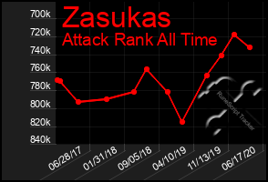 Total Graph of Zasukas