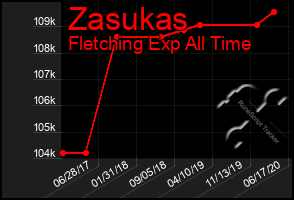 Total Graph of Zasukas