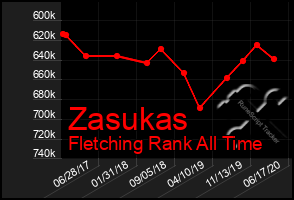 Total Graph of Zasukas