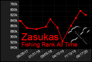 Total Graph of Zasukas