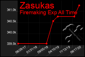 Total Graph of Zasukas