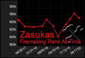 Total Graph of Zasukas