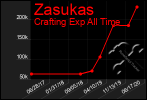 Total Graph of Zasukas