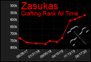 Total Graph of Zasukas