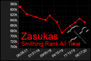 Total Graph of Zasukas