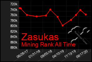 Total Graph of Zasukas