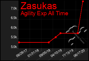 Total Graph of Zasukas