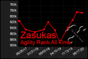 Total Graph of Zasukas