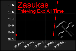 Total Graph of Zasukas