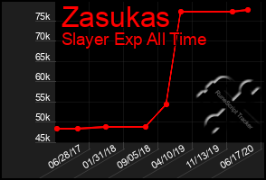 Total Graph of Zasukas