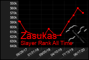 Total Graph of Zasukas