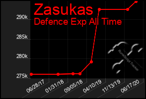 Total Graph of Zasukas