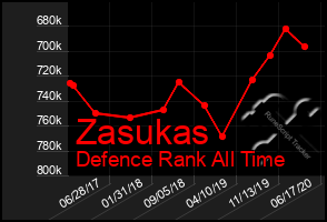 Total Graph of Zasukas