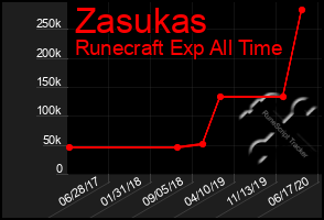 Total Graph of Zasukas