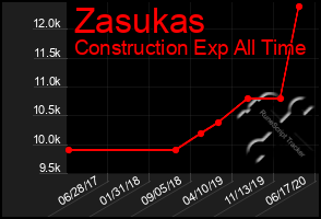 Total Graph of Zasukas