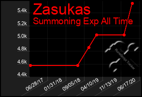 Total Graph of Zasukas