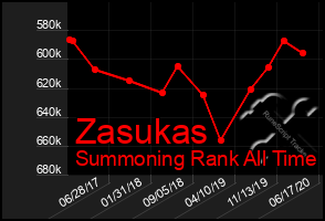 Total Graph of Zasukas