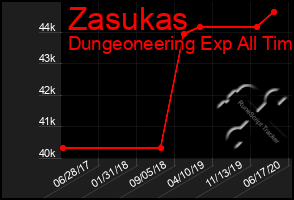 Total Graph of Zasukas