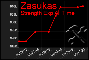 Total Graph of Zasukas