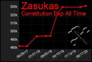 Total Graph of Zasukas