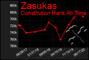 Total Graph of Zasukas