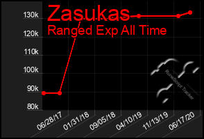 Total Graph of Zasukas