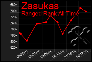 Total Graph of Zasukas