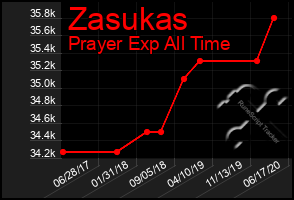 Total Graph of Zasukas