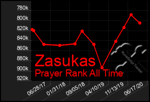 Total Graph of Zasukas