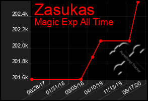 Total Graph of Zasukas