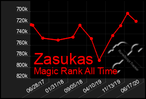 Total Graph of Zasukas