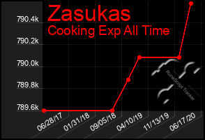 Total Graph of Zasukas