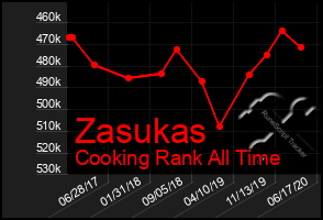 Total Graph of Zasukas