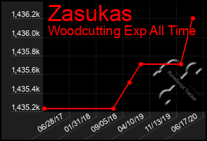 Total Graph of Zasukas