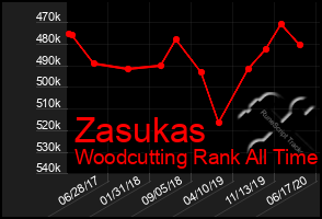 Total Graph of Zasukas