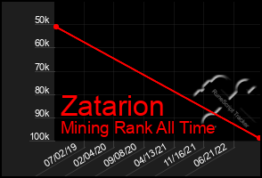 Total Graph of Zatarion