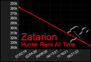 Total Graph of Zatarion