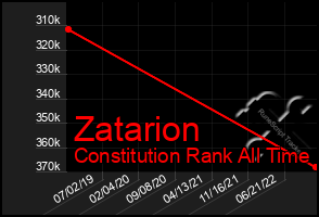 Total Graph of Zatarion