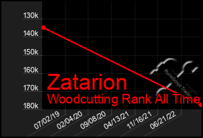 Total Graph of Zatarion