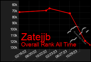 Total Graph of Zatejjb