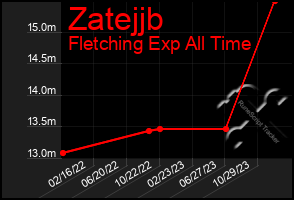 Total Graph of Zatejjb