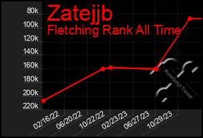 Total Graph of Zatejjb