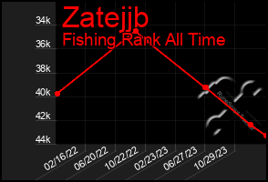 Total Graph of Zatejjb