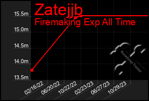 Total Graph of Zatejjb